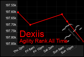 Total Graph of Dexiis