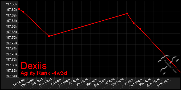 Last 31 Days Graph of Dexiis