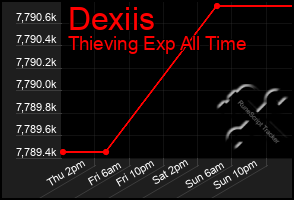 Total Graph of Dexiis