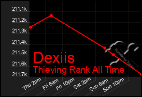 Total Graph of Dexiis