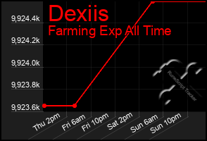 Total Graph of Dexiis