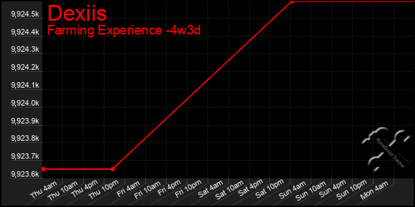 Last 31 Days Graph of Dexiis