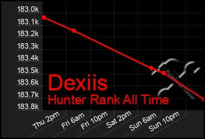 Total Graph of Dexiis
