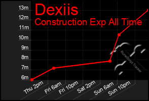 Total Graph of Dexiis