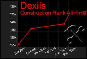 Total Graph of Dexiis