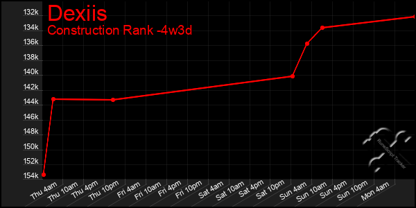 Last 31 Days Graph of Dexiis