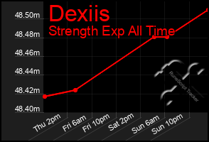 Total Graph of Dexiis