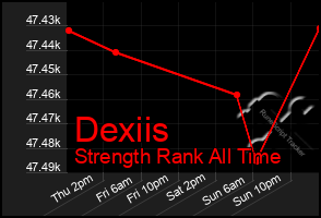 Total Graph of Dexiis