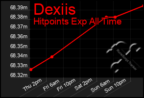 Total Graph of Dexiis