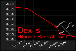 Total Graph of Dexiis