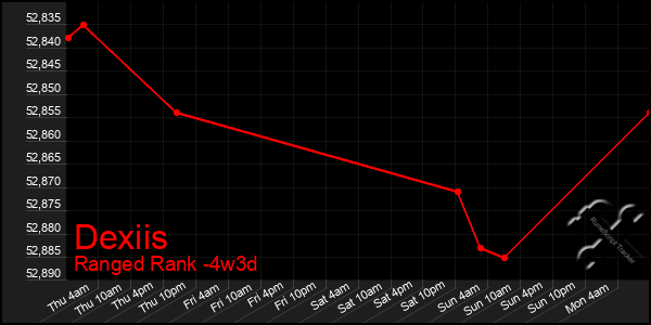 Last 31 Days Graph of Dexiis