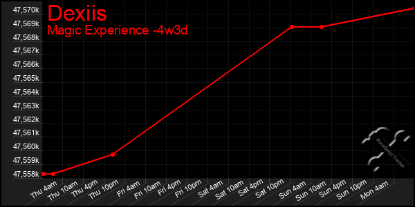 Last 31 Days Graph of Dexiis