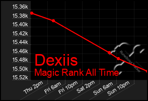 Total Graph of Dexiis
