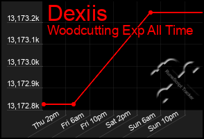Total Graph of Dexiis
