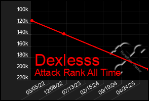 Total Graph of Dexlesss
