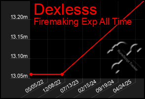 Total Graph of Dexlesss