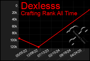 Total Graph of Dexlesss