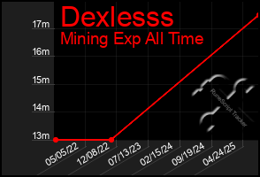 Total Graph of Dexlesss