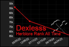 Total Graph of Dexlesss