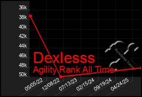 Total Graph of Dexlesss