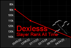 Total Graph of Dexlesss