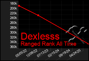 Total Graph of Dexlesss