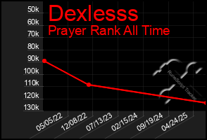 Total Graph of Dexlesss