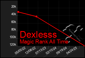 Total Graph of Dexlesss
