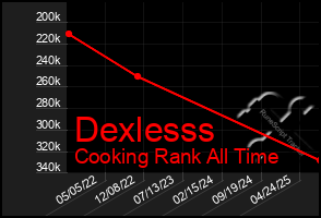 Total Graph of Dexlesss