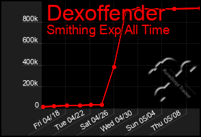Total Graph of Dexoffender