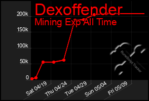 Total Graph of Dexoffender