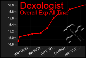 Total Graph of Dexologist