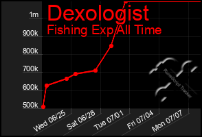 Total Graph of Dexologist