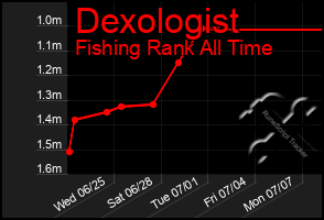 Total Graph of Dexologist