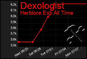 Total Graph of Dexologist