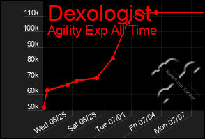 Total Graph of Dexologist
