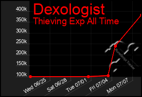 Total Graph of Dexologist