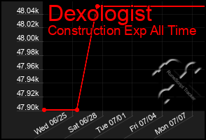 Total Graph of Dexologist