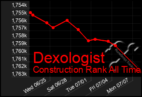 Total Graph of Dexologist