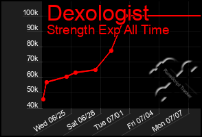 Total Graph of Dexologist