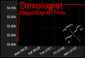 Total Graph of Dexologist