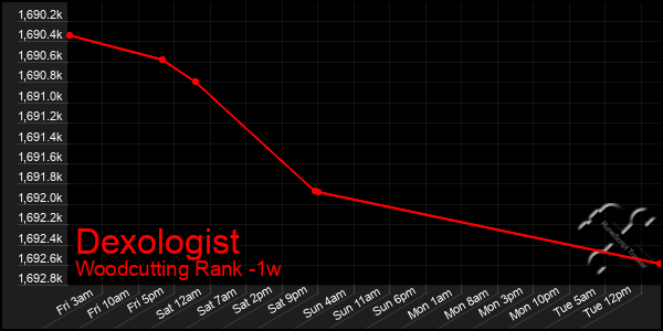 Last 7 Days Graph of Dexologist