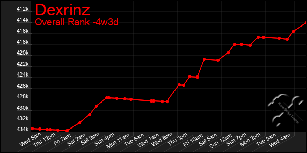 Last 31 Days Graph of Dexrinz