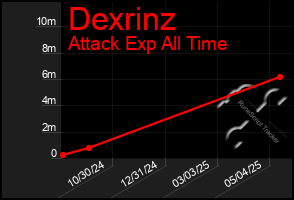 Total Graph of Dexrinz
