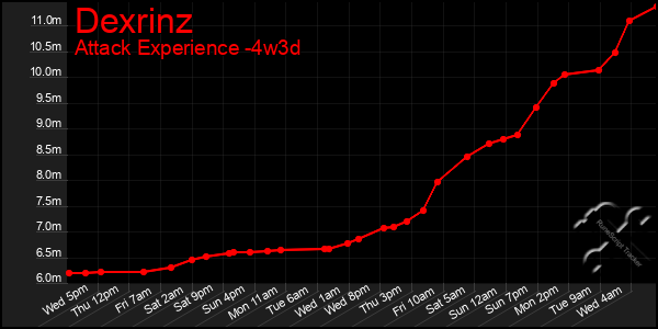 Last 31 Days Graph of Dexrinz