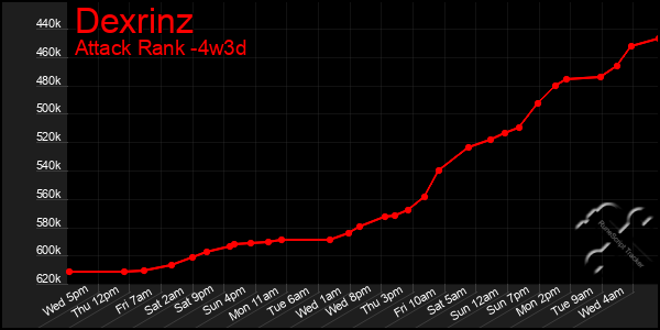 Last 31 Days Graph of Dexrinz