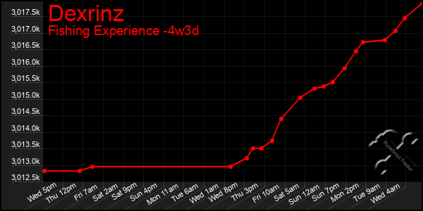 Last 31 Days Graph of Dexrinz