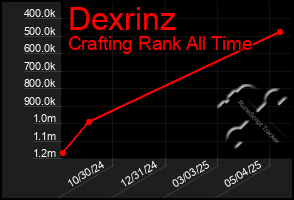 Total Graph of Dexrinz