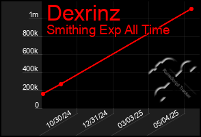 Total Graph of Dexrinz