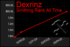 Total Graph of Dexrinz